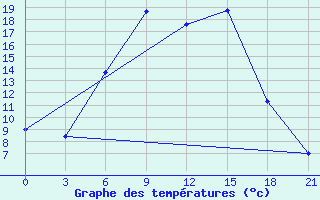 Courbe de tempratures pour Bobruysr