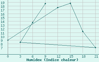 Courbe de l'humidex pour Bobruysr