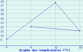 Courbe de tempratures pour Kamishli