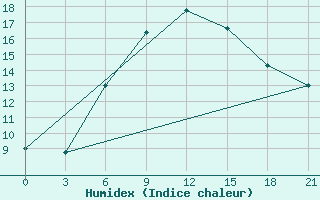 Courbe de l'humidex pour Orel