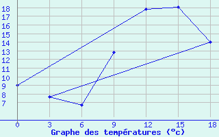 Courbe de tempratures pour Beja