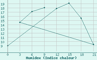 Courbe de l'humidex pour Staritsa