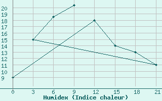 Courbe de l'humidex pour Murree