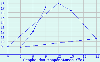 Courbe de tempratures pour Gorodovikovsk