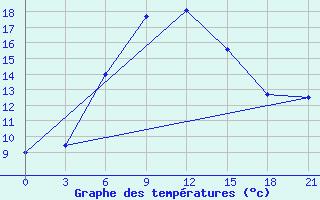 Courbe de tempratures pour Krasnoscel