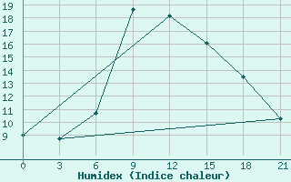 Courbe de l'humidex pour Kirovohrad