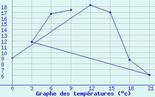 Courbe de tempratures pour Ufa