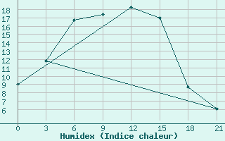 Courbe de l'humidex pour Ufa