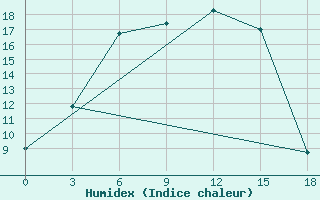 Courbe de l'humidex pour Ufa