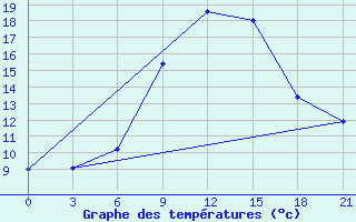 Courbe de tempratures pour Krasnaja Gora