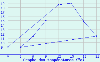 Courbe de tempratures pour Bricany