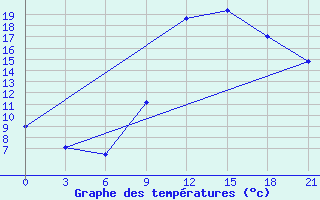 Courbe de tempratures pour Ghadames