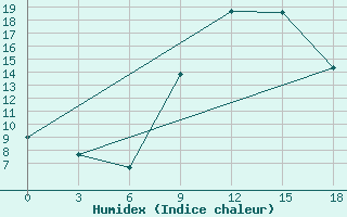 Courbe de l'humidex pour Beja