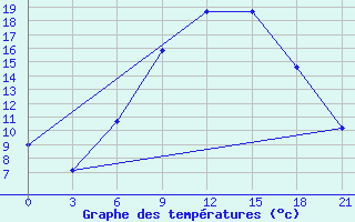 Courbe de tempratures pour Osijek / Klisa