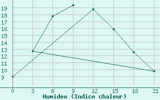 Courbe de l'humidex pour Leninskoe