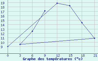 Courbe de tempratures pour Ukmerge