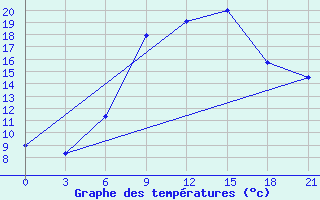 Courbe de tempratures pour Birzai