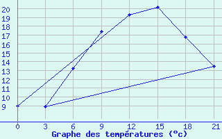 Courbe de tempratures pour Verhnedvinsk