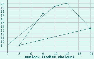 Courbe de l'humidex pour Verhnedvinsk