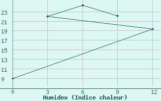 Courbe de l'humidex pour Hyesan