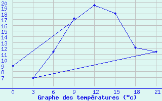 Courbe de tempratures pour Iki-Burul