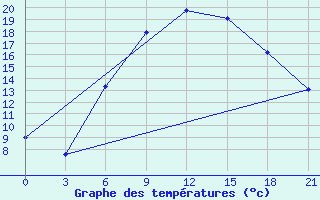 Courbe de tempratures pour Laukuva