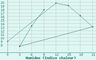 Courbe de l'humidex pour Laukuva