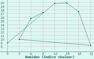 Courbe de l'humidex pour Lodejnoe Pole