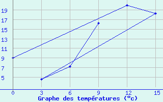 Courbe de tempratures pour H-5