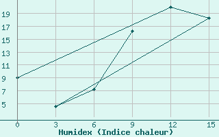 Courbe de l'humidex pour H-5'Safawi