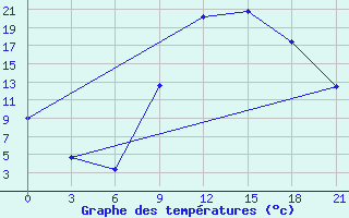 Courbe de tempratures pour Kasserine