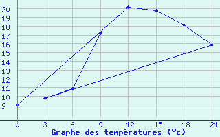 Courbe de tempratures pour Orsa