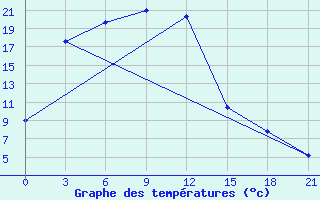 Courbe de tempratures pour Hami