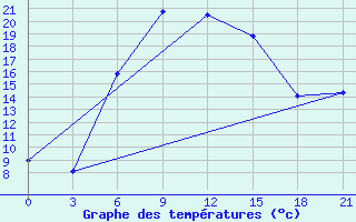 Courbe de tempratures pour Kazanskaja