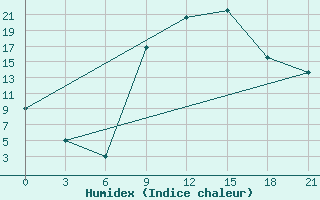 Courbe de l'humidex pour Sazan Island