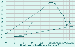 Courbe de l'humidex pour Morn de la Frontera