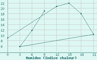 Courbe de l'humidex pour Osijek / Klisa