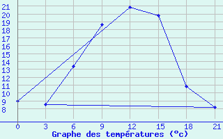 Courbe de tempratures pour Millerovo