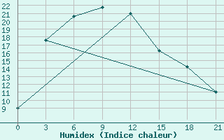 Courbe de l'humidex pour Tomsk