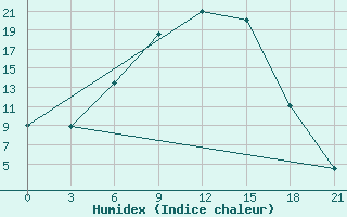 Courbe de l'humidex pour Bokovskaja