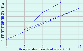 Courbe de tempratures pour Bayan Dobo Suma