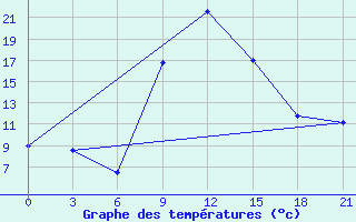 Courbe de tempratures pour Qyteti Stalin