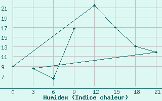 Courbe de l'humidex pour Qyteti Stalin