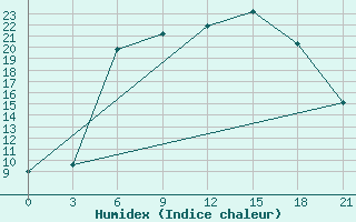 Courbe de l'humidex pour Vinnicy