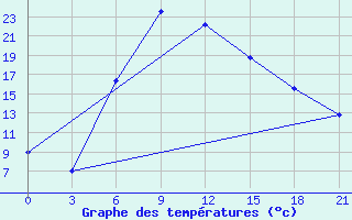 Courbe de tempratures pour Aspindza