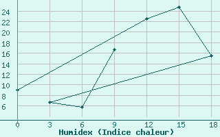 Courbe de l'humidex pour Sidi Bouzid