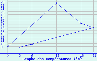 Courbe de tempratures pour Thala