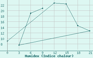 Courbe de l'humidex pour Smolensk