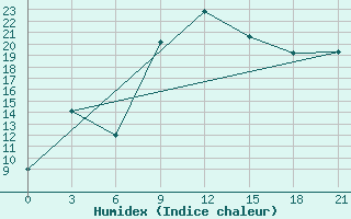 Courbe de l'humidex pour Robben Island