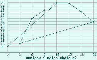 Courbe de l'humidex pour Velikie Luki